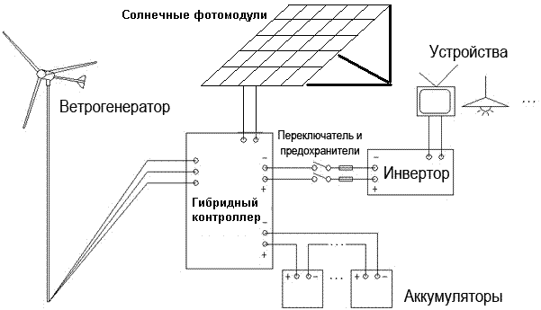 принцип работы ветрогенератора