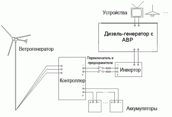 принцип роботи вітрогенератора